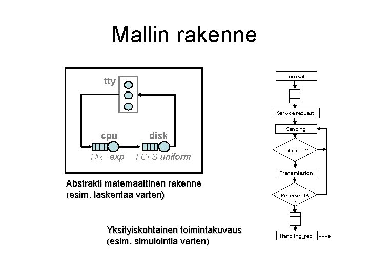 Mallin rakenne Arrival tty Service request cpu RR exp disk FCFS uniform Sending Collision