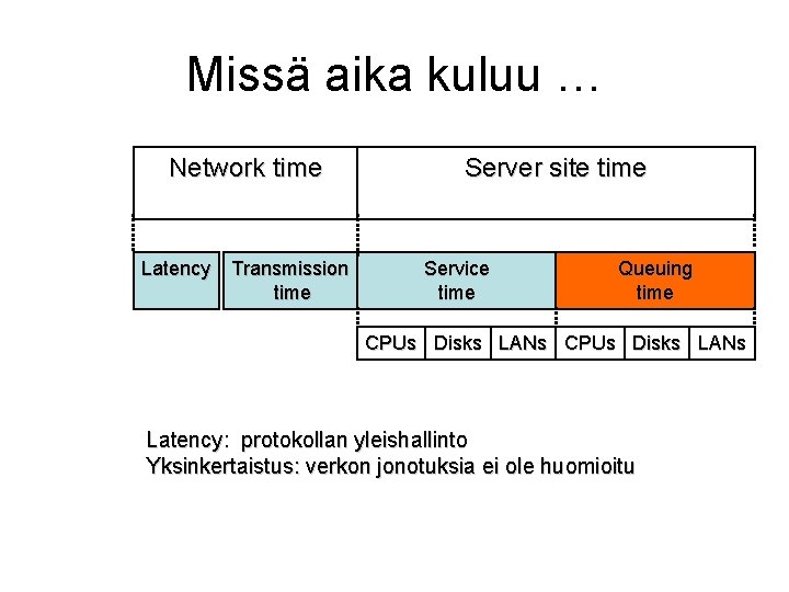 Missä aika kuluu … Network time Latency Transmission time Server site time Service time