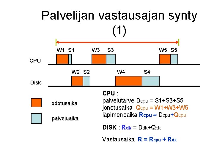 Palvelijan vastausajan synty (1) W 1 S 1 W 3 S 3 W 5