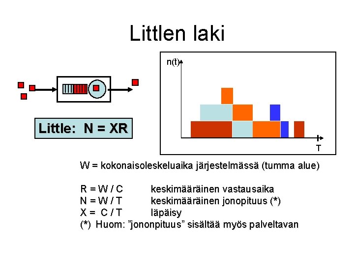 Littlen laki n(t) Little: N = XR T W = kokonaisoleskeluaika järjestelmässä (tumma alue)