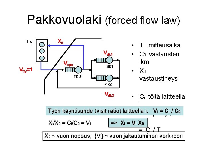 Pakkovuolaki (forced flow law) tty X 0 Vdk 1 Vtty=1 Vcpu dk 1 cpu