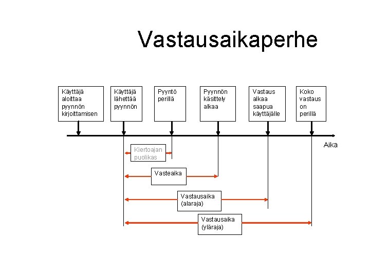 Vastausaikaperhe Käyttäjä aloittaa pyynnön kirjoittamisen Käyttäjä lähettää pyynnön Pyyntö perillä Pyynnön käsittely alkaa Vastaus