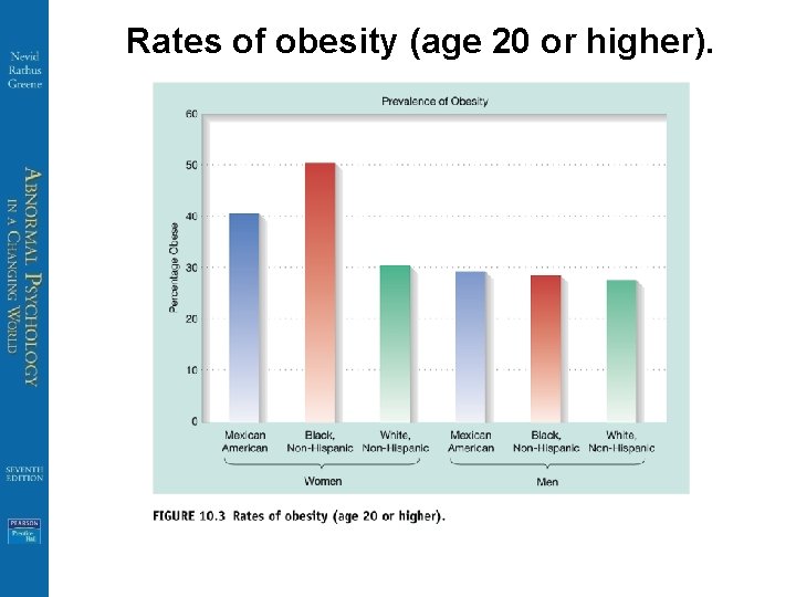 Rates of obesity (age 20 or higher). 
