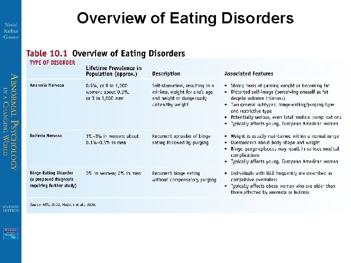 Overview of Eating Disorders 