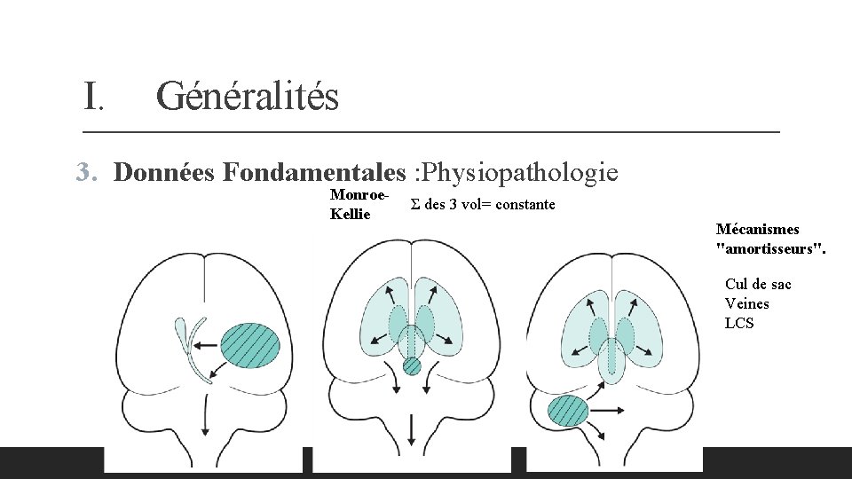 I. Généralités 3. Données Fondamentales : Physiopathologie Monroe. Kellie Σ des 3 vol= constante