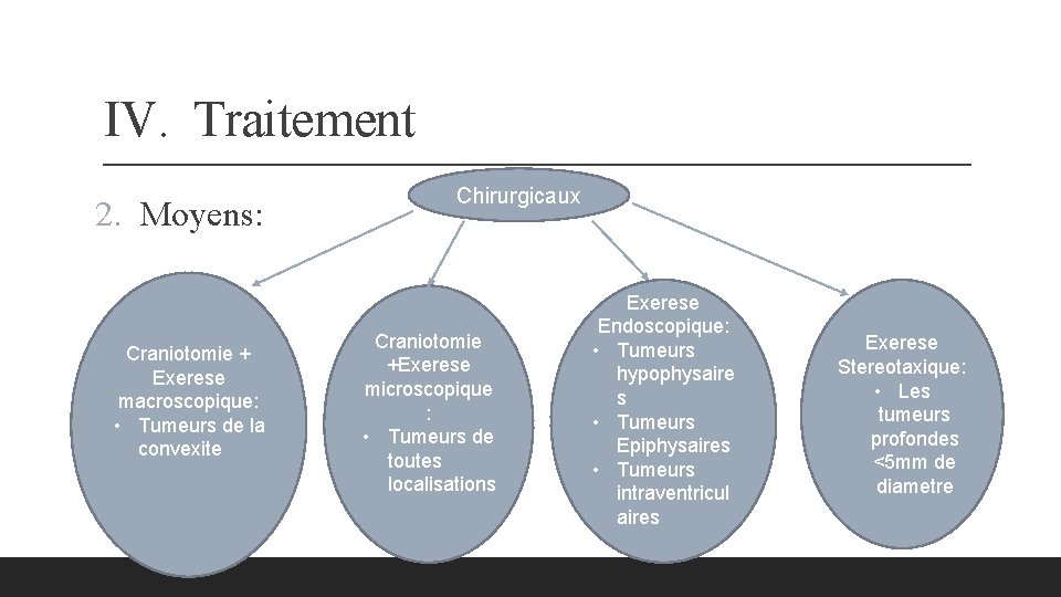 IV. Traitement 2. Moyens: Craniotomie + Exerese macroscopique: • Tumeurs de la convexite Chirurgicaux