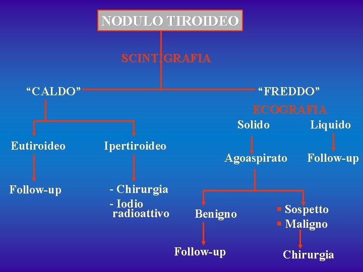 NODULO TIROIDEO SCINTIGRAFIA “CALDO” Eutiroideo Follow-up “FREDDO” ECOGRAFIA Solido Liquido Ipertiroideo - Chirurgia -
