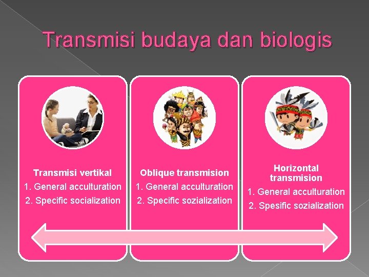 Transmisi budaya dan biologis Transmisi vertikal 1. General acculturation 2. Specific socialization Oblique transmision Transmisi budaya dan biologis Transmisi vertikal 1. General acculturation 2. Specific socialization Oblique transmision