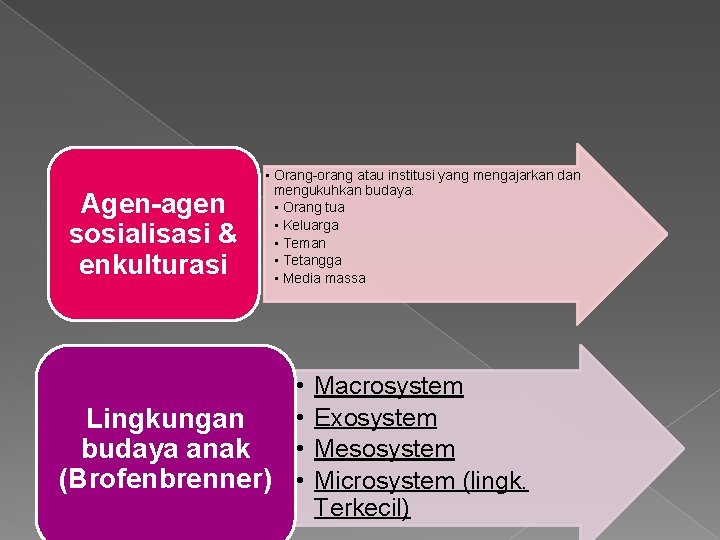 Agen-agen sosialisasi & enkulturasi • Orang-orang atau institusi yang mengajarkan dan mengukuhkan budaya: •