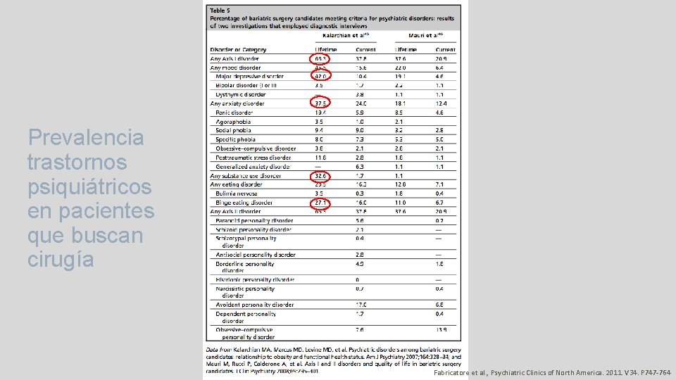 Prevalencia trastornos psiquiátricos en pacientes que buscan cirugía Fabricatore et al. , Psychiatric Clinics