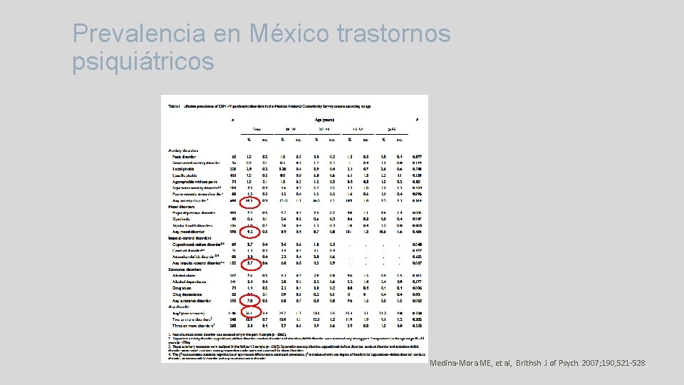 Prevalencia en México trastornos psiquiátricos Medina-Mora ME, et al, Brithsh J of Psych. 2007;