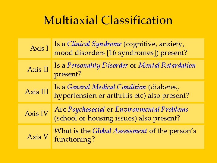 Multiaxial Classification Axis II Is a Clinical Syndrome (cognitive, anxiety, mood disorders [16 syndromes])