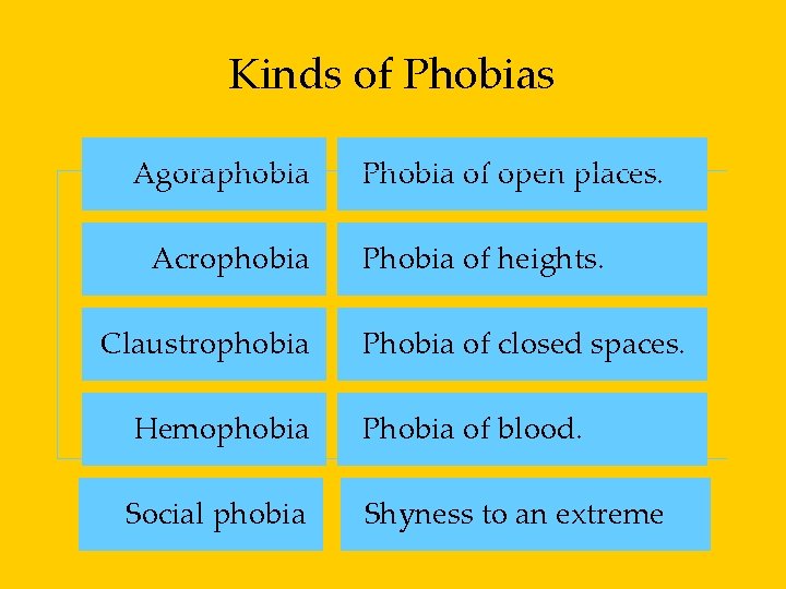 Kinds of Phobias Agoraphobia Acrophobia Claustrophobia Phobia of open places. Phobia of heights. Phobia