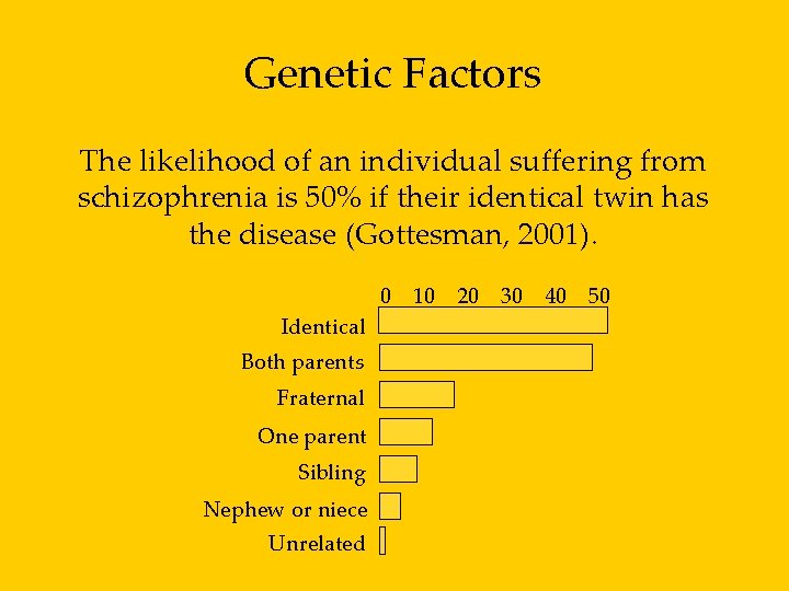 Genetic Factors The likelihood of an individual suffering from schizophrenia is 50% if their