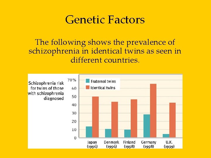 Genetic Factors The following shows the prevalence of schizophrenia in identical twins as seen