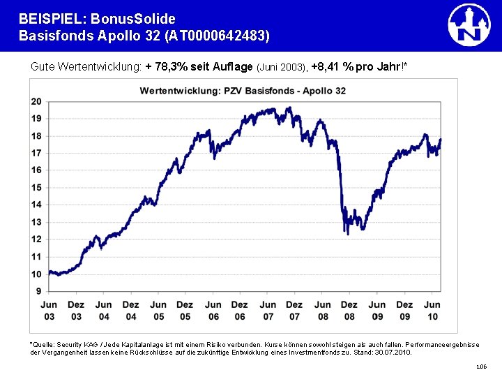 BEISPIEL: Bonus. Solide Basisfonds Apollo 32 (AT 0000642483) Gute Wertentwicklung: + 78, 3% seit