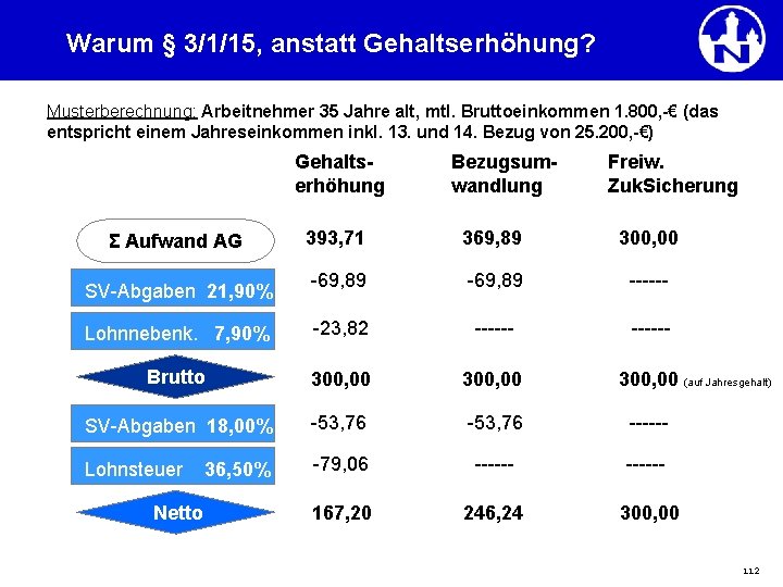 Warum § 3/1/15, anstatt Gehaltserhöhung? Musterberechnung: Arbeitnehmer 35 Jahre alt, mtl. Bruttoeinkommen 1. 800,