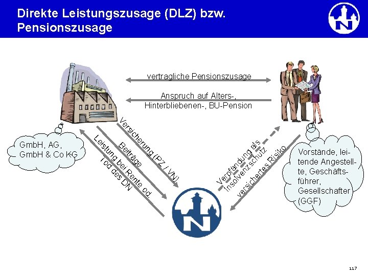 Direkte Leistungszusage (DLZ) bzw. Pensionszusage vertragliche Pensionszusage In Ve N) / V Z (P