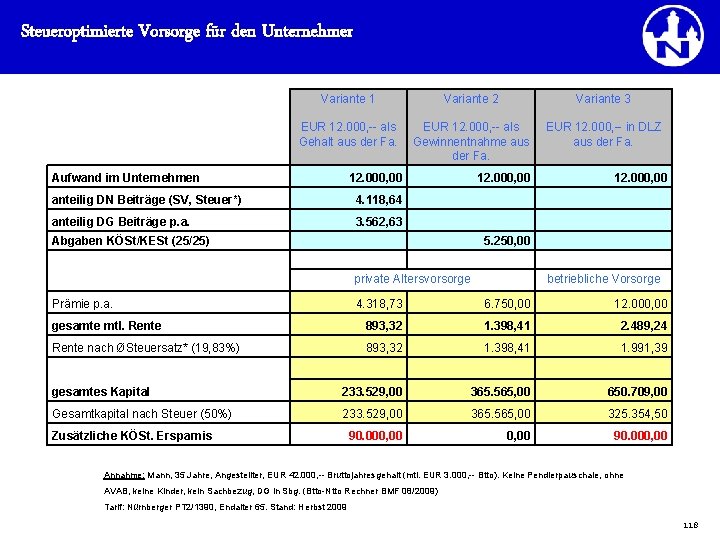 Steueroptimierte Vorsorge für den Unternehmer Variante 1 Variante 2 Variante 3 EUR 12. 000,