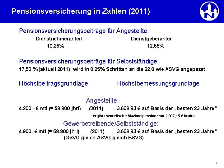 Pensionsversicherung in Zahlen (2011) Pensionsversicherungsbeiträge für Angestellte: Dienstnehmeranteil 10, 25% Dienstgeberanteil 12, 55% Pensionsversicherungsbeiträge