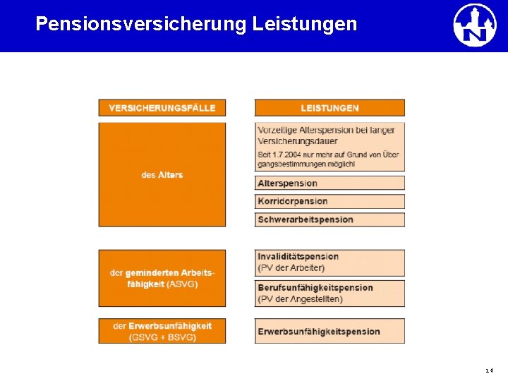 Pensionsversicherung Leistungen 14 