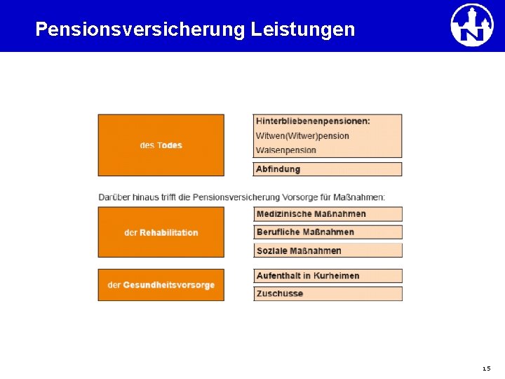 Pensionsversicherung Leistungen 15 