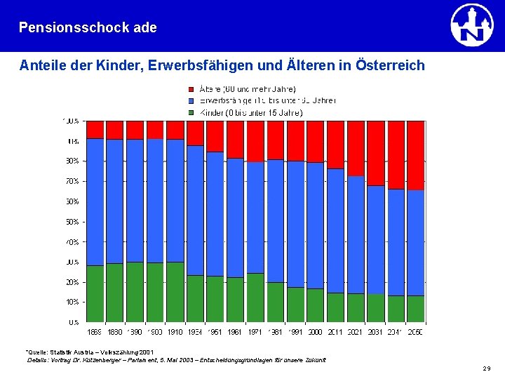 Pensionsschock ade Anteile der Kinder, Erwerbsfähigen und Älteren in Österreich *Quelle: Statistik Austria –