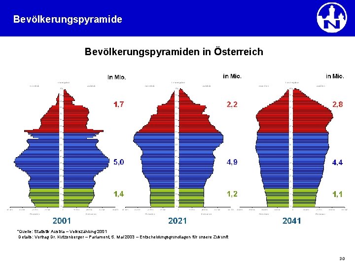 Bevölkerungspyramiden in Österreich *Quelle: Statistik Austria – Volkszählung 2001 Details: Vortrag Dr. Kutzenberger –