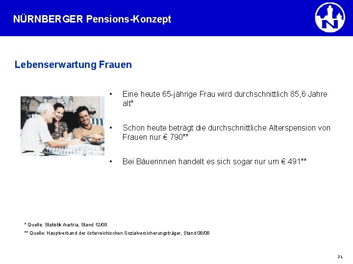 NÜRNBERGER Pensions-Konzept Lebenserwartung Frauen • Eine heute 65 -jährige Frau wird durchschnittlich 85, 6