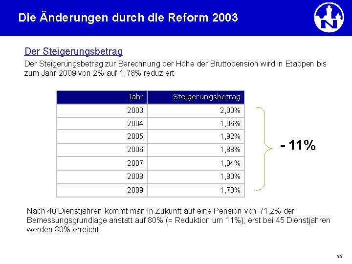 Die Änderungen durch die Reform 2003 Der Steigerungsbetrag zur Berechnung der Höhe der Bruttopension