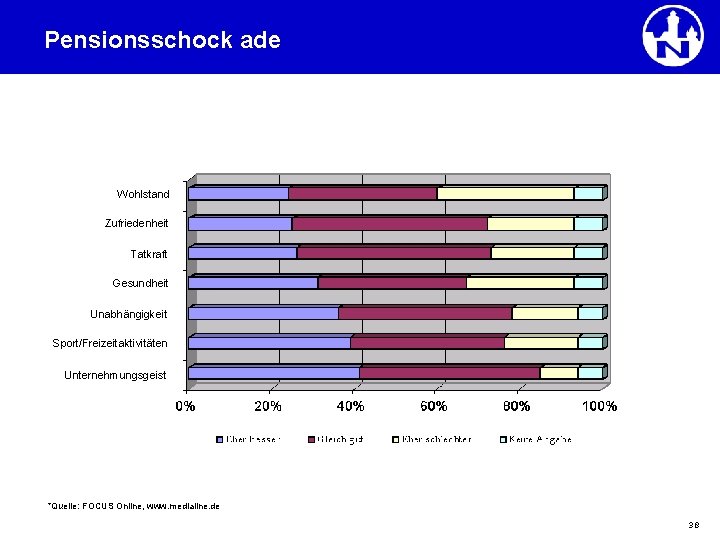 Pensionsschock ade Positive Erwartungen ans Leben im Alter* Wohlstand Zufriedenheit Tatkraft Gesundheit Unabhängigkeit Sport/Freizeitaktivitäten