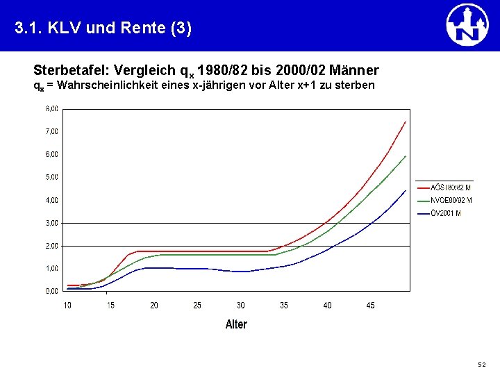 3. 1. KLV und Rente (3) Sterbetafel: Vergleich qx 1980/82 bis 2000/02 Männer qx