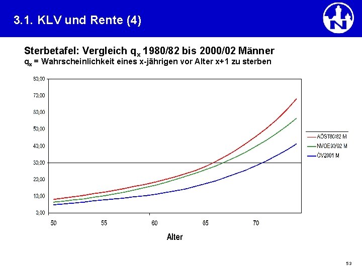 3. 1. KLV und Rente (4) Sterbetafel: Vergleich qx 1980/82 bis 2000/02 Männer qx