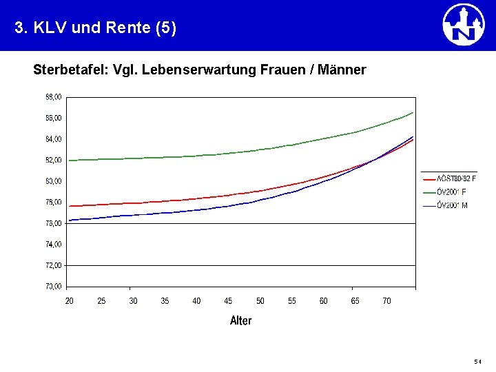 3. KLV und Rente (5) Sterbetafel: Vgl. Lebenserwartung Frauen / Männer 54 