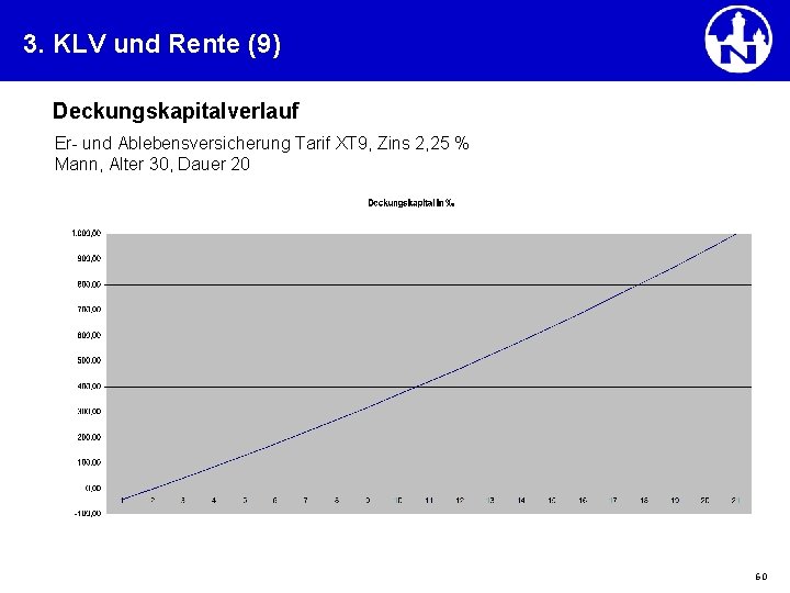 3. KLV und Rente (9) Deckungskapitalverlauf Er- und Ablebensversicherung Tarif XT 9, Zins 2,