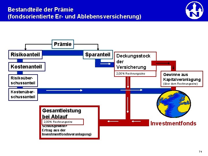 Bestandteile der Prämie (fondsorientierte Er- und Ablebensversicherung) Prämie Risikoanteil Sparanteil Kostenanteil Deckungsstock der Versicherung