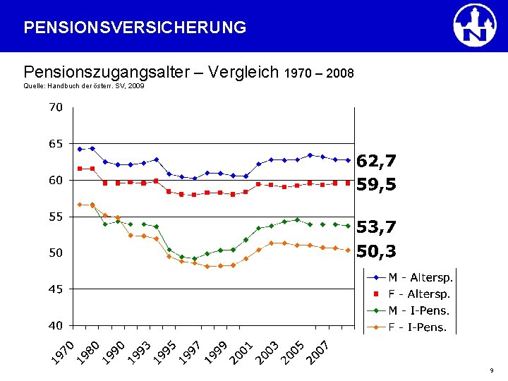 PENSIONSVERSICHERUNG Pensionszugangsalter – Vergleich 1970 – 2008 Quelle: Handbuch der österr. SV, 2009 9