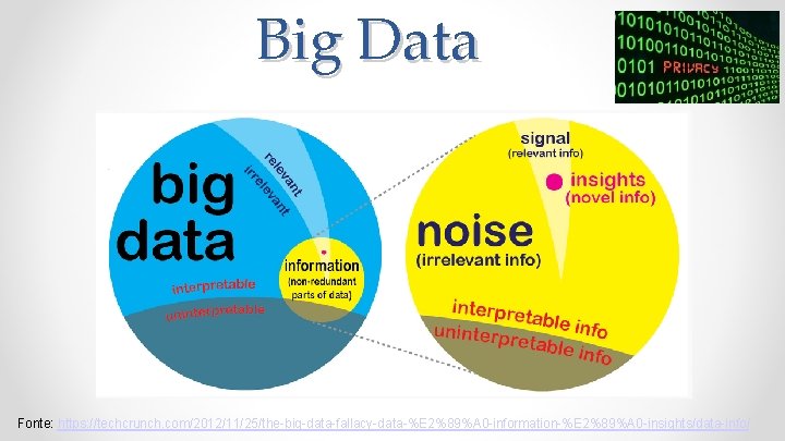 Big Data Fonte: https: //techcrunch. com/2012/11/25/the-big-data-fallacy-data-%E 2%89%A 0 -information-%E 2%89%A 0 -insights/data-info/ 