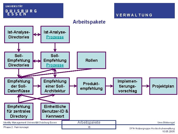 VERWALTUNG Arbeitspakete Ist-Analyse. Directories Ist-Analyse. Prozesse Soll. Empfehlung Directories Soll. Empfehlung Prozesse Rollen Empfehlung