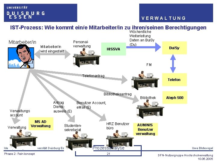 VERWALTUNG IST-Prozess: Wie kommt ein/e Mitarbeiter/in zu ihren/seinen Berechtigungen Mitarbeiter/in wird eingestellt Wöchentliche Weiterleitung