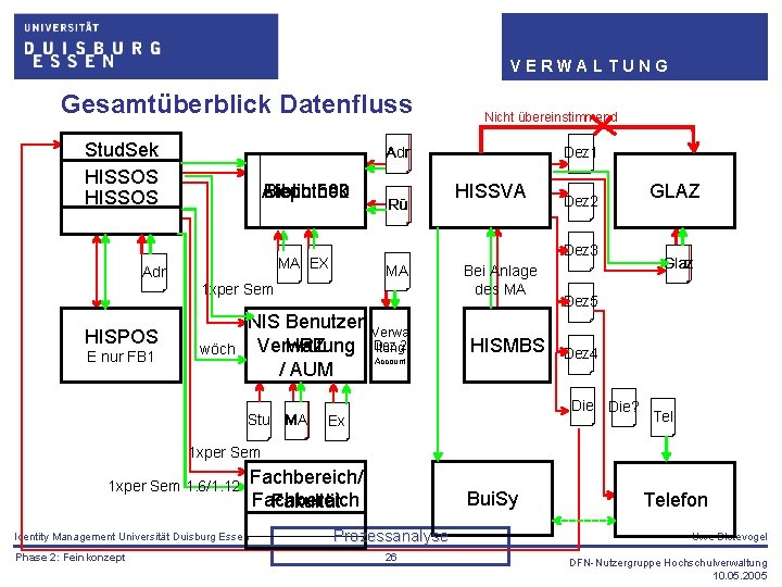 VERWALTUNG Gesamtüberblick Datenfluss Stud. Sek HISSOS Aleph Bibliothek 500 Rü wöch MA NIS Benutzer