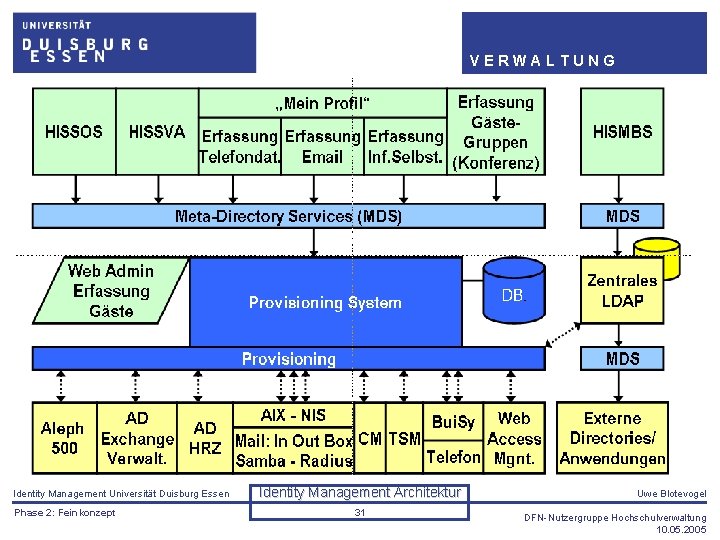 VERWALTUNG Identity Management Universität Duisburg Essen Phase 2: Feinkonzept Identity Management Architektur 31 Uwe