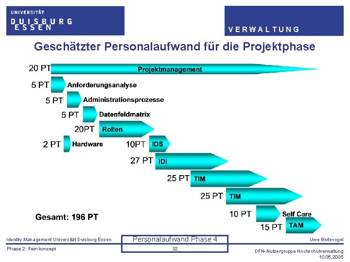 VERWALTUNG Geschätzter Personalaufwand für die Projektphase Identity Management Universität Duisburg Essen Phase 2: Feinkonzept