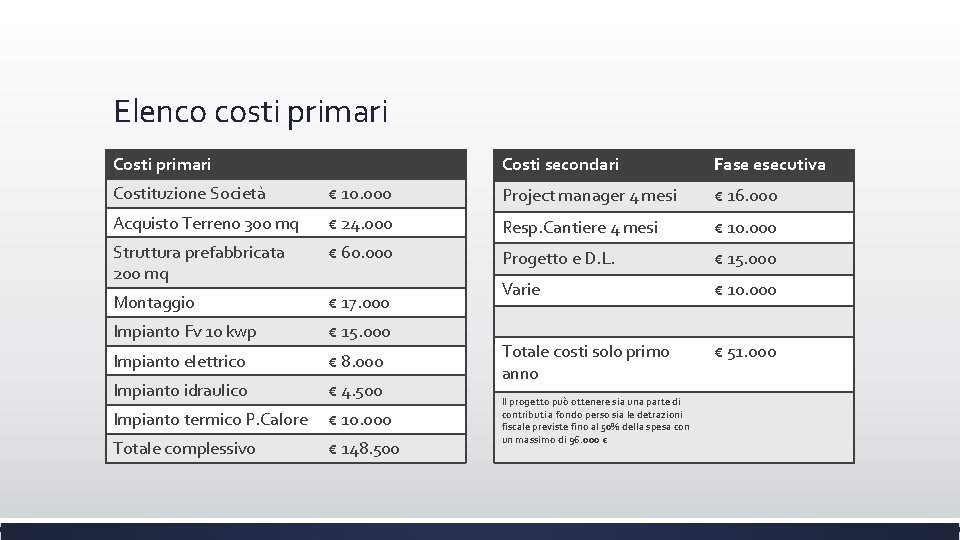 Elenco costi primari Costi secondari Fase esecutiva Costituzione Società € 10. 000 Project manager