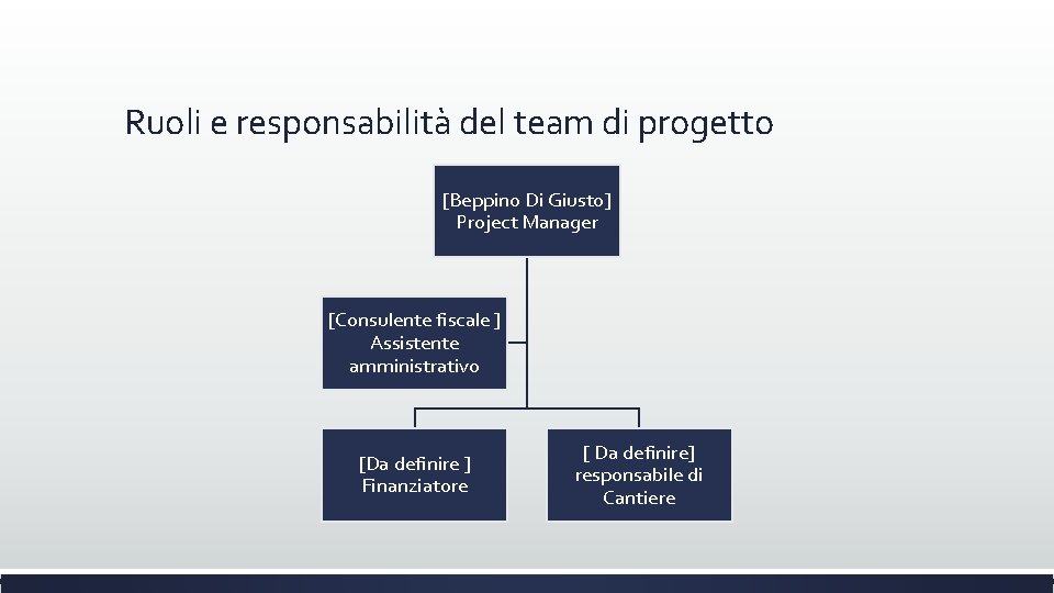 Ruoli e responsabilità del team di progetto [Beppino Di Giusto] Project Manager [Consulente fiscale