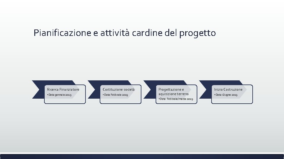 Pianificazione e attività cardine del progetto Ricerca Finanziatore Costituzione società • Data gennaio 2019