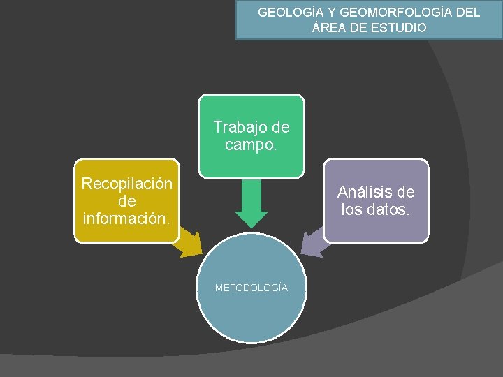 GEOLOGÍA Y GEOMORFOLOGÍA DEL ÁREA DE ESTUDIO Trabajo de campo. Recopilación de información. Análisis