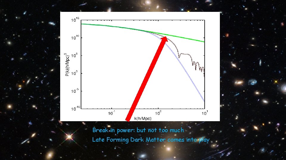 Break in power: but not too much Late Forming Dark Matter comes into play