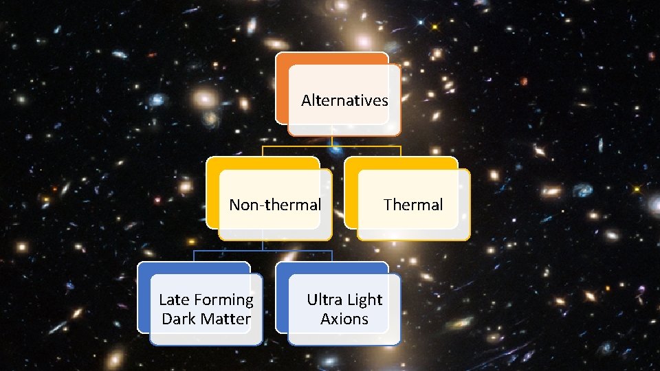 Alternatives Non-thermal Late Forming Dark Matter Ultra Light Axions Thermal 