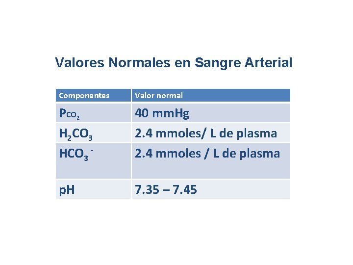 Valores Normales en Sangre Arterial Componentes Valor normal PCO 2 H 2 CO 3